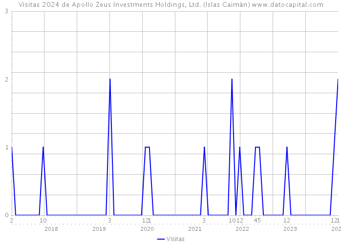 Visitas 2024 de Apollo Zeus Investments Holdings, Ltd. (Islas Caimán) 