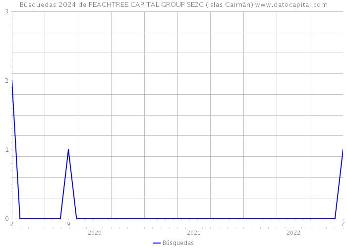 Búsquedas 2024 de PEACHTREE CAPITAL GROUP SEZC (Islas Caimán) 