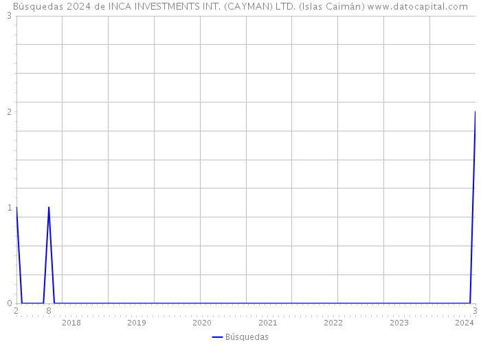 Búsquedas 2024 de INCA INVESTMENTS INT. (CAYMAN) LTD. (Islas Caimán) 