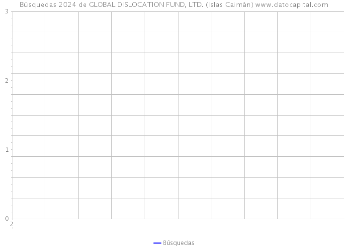 Búsquedas 2024 de GLOBAL DISLOCATION FUND, LTD. (Islas Caimán) 