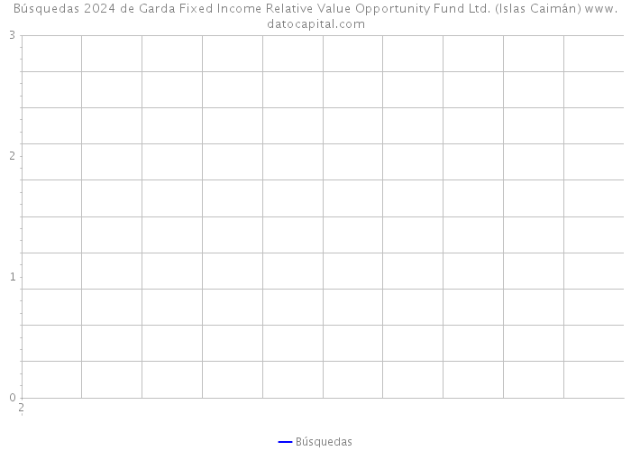 Búsquedas 2024 de Garda Fixed Income Relative Value Opportunity Fund Ltd. (Islas Caimán) 