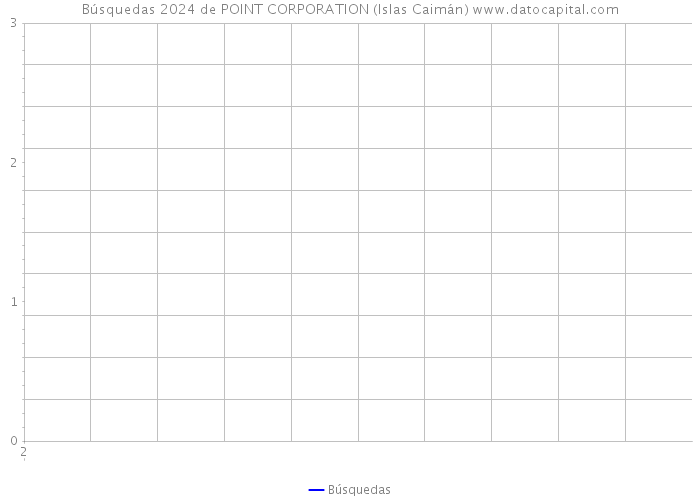 Búsquedas 2024 de POINT CORPORATION (Islas Caimán) 