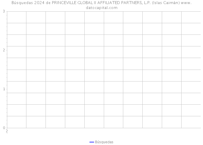Búsquedas 2024 de PRINCEVILLE GLOBAL II AFFILIATED PARTNERS, L.P. (Islas Caimán) 