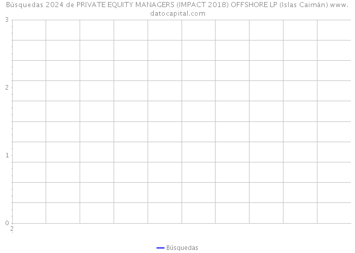 Búsquedas 2024 de PRIVATE EQUITY MANAGERS (IMPACT 2018) OFFSHORE LP (Islas Caimán) 