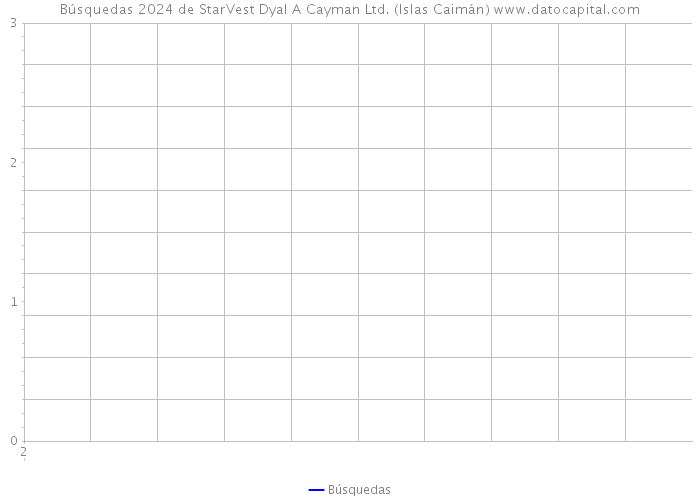 Búsquedas 2024 de StarVest Dyal A Cayman Ltd. (Islas Caimán) 