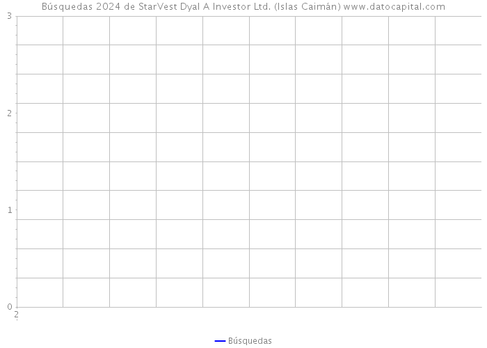 Búsquedas 2024 de StarVest Dyal A Investor Ltd. (Islas Caimán) 