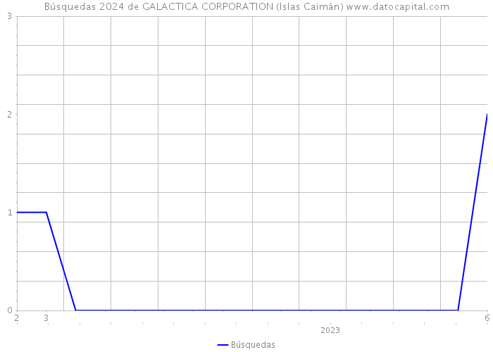 Búsquedas 2024 de GALACTICA CORPORATION (Islas Caimán) 