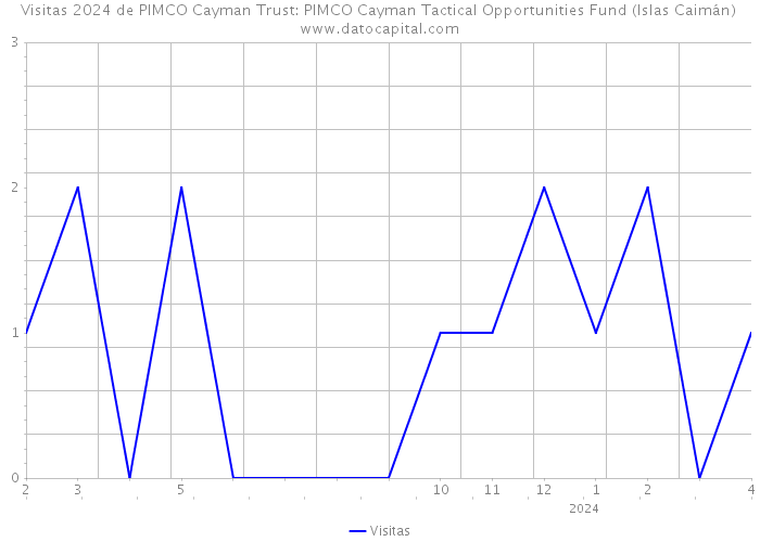 Visitas 2024 de PIMCO Cayman Trust: PIMCO Cayman Tactical Opportunities Fund (Islas Caimán) 