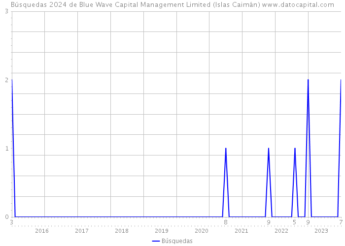 Búsquedas 2024 de Blue Wave Capital Management Limited (Islas Caimán) 