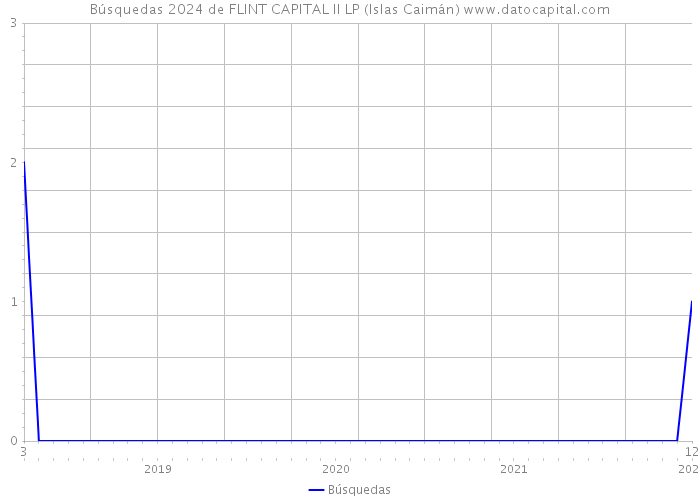 Búsquedas 2024 de FLINT CAPITAL II LP (Islas Caimán) 