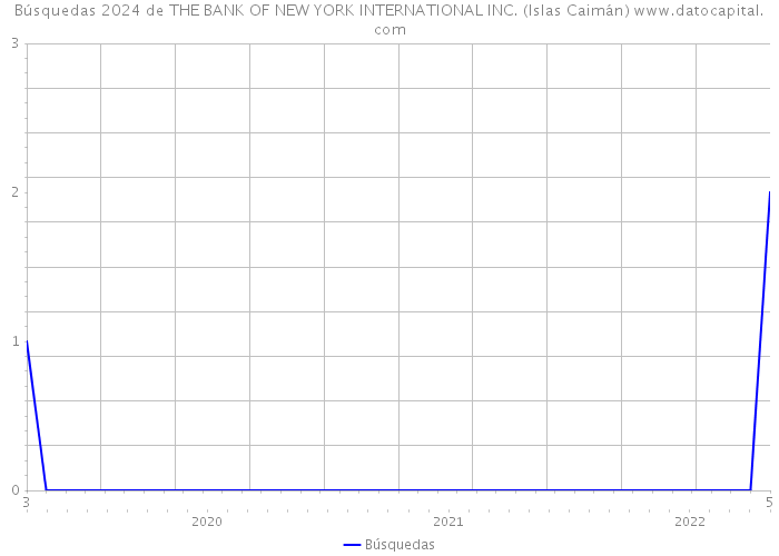 Búsquedas 2024 de THE BANK OF NEW YORK INTERNATIONAL INC. (Islas Caimán) 