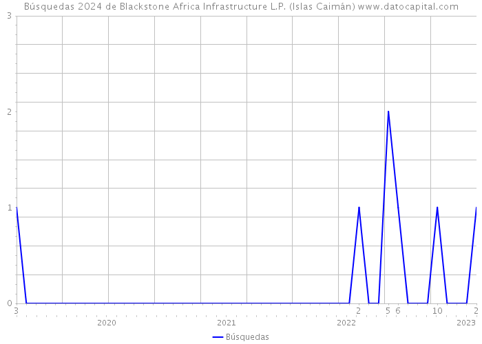 Búsquedas 2024 de Blackstone Africa Infrastructure L.P. (Islas Caimán) 