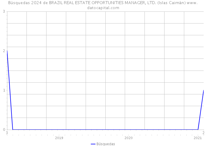 Búsquedas 2024 de BRAZIL REAL ESTATE OPPORTUNITIES MANAGER, LTD. (Islas Caimán) 