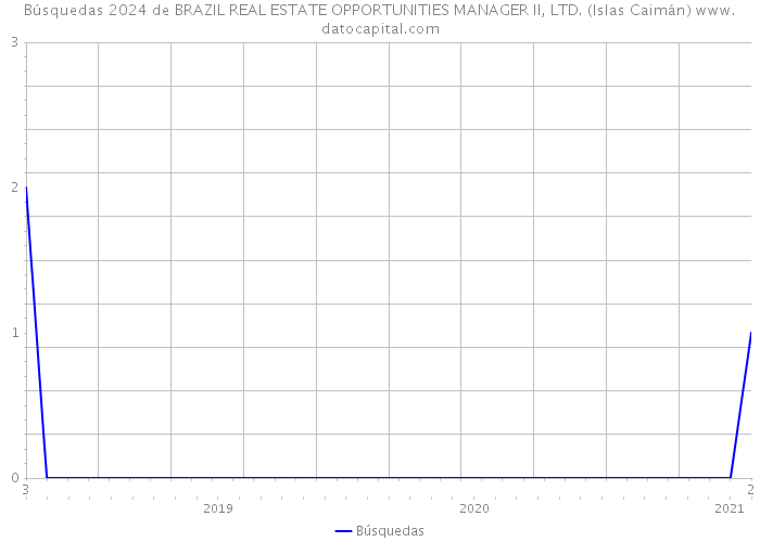Búsquedas 2024 de BRAZIL REAL ESTATE OPPORTUNITIES MANAGER II, LTD. (Islas Caimán) 
