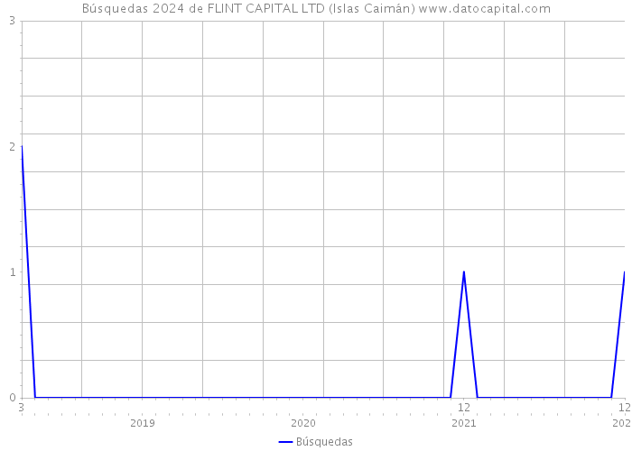 Búsquedas 2024 de FLINT CAPITAL LTD (Islas Caimán) 