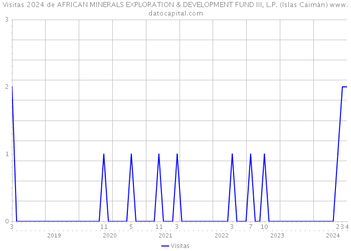 Visitas 2024 de AFRICAN MINERALS EXPLORATION & DEVELOPMENT FUND III, L.P. (Islas Caimán) 