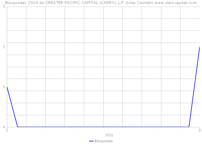 Búsquedas 2024 de GREATER PACIFIC CAPITAL (CARRY), L.P. (Islas Caimán) 