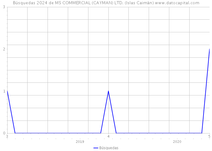 Búsquedas 2024 de MS COMMERCIAL (CAYMAN) LTD. (Islas Caimán) 