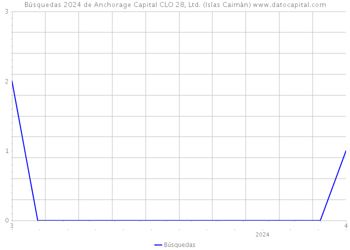 Búsquedas 2024 de Anchorage Capital CLO 28, Ltd. (Islas Caimán) 