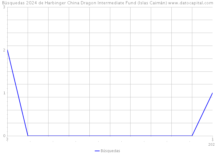 Búsquedas 2024 de Harbinger China Dragon Intermediate Fund (Islas Caimán) 