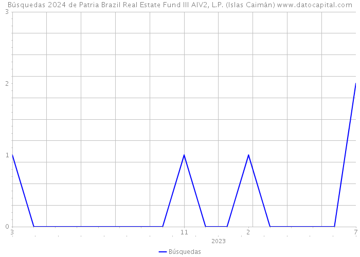 Búsquedas 2024 de Patria Brazil Real Estate Fund III AIV2, L.P. (Islas Caimán) 