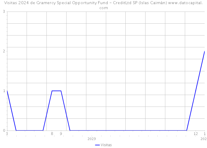 Visitas 2024 de Gramercy Special Opportunity Fund - CreditLtd SP (Islas Caimán) 