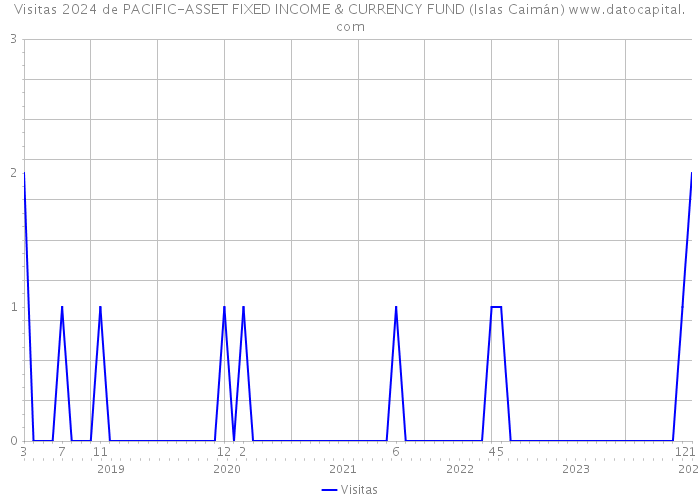 Visitas 2024 de PACIFIC-ASSET FIXED INCOME & CURRENCY FUND (Islas Caimán) 