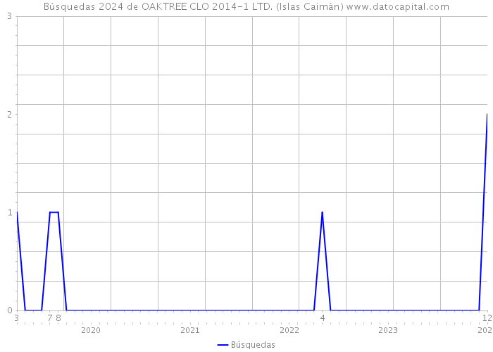 Búsquedas 2024 de OAKTREE CLO 2014-1 LTD. (Islas Caimán) 