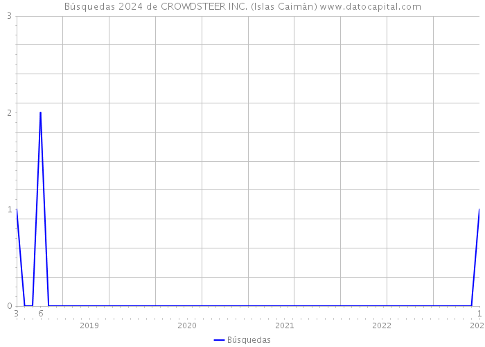 Búsquedas 2024 de CROWDSTEER INC. (Islas Caimán) 