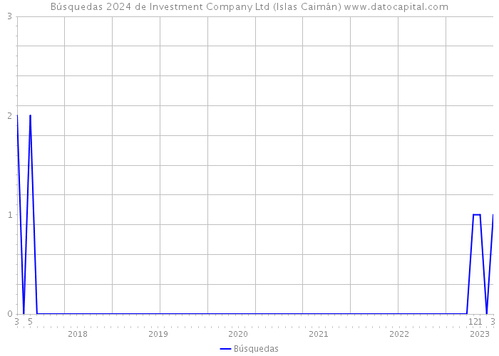 Búsquedas 2024 de Investment Company Ltd (Islas Caimán) 