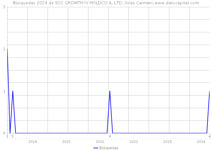 Búsquedas 2024 de SCC GROWTH IV HOLDCO A, LTD. (Islas Caimán) 