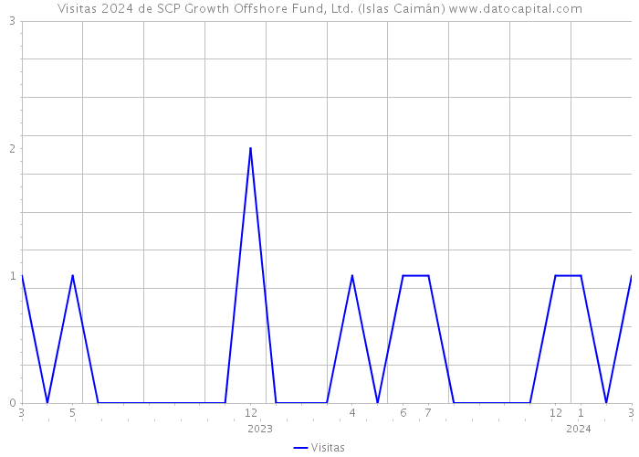 Visitas 2024 de SCP Growth Offshore Fund, Ltd. (Islas Caimán) 