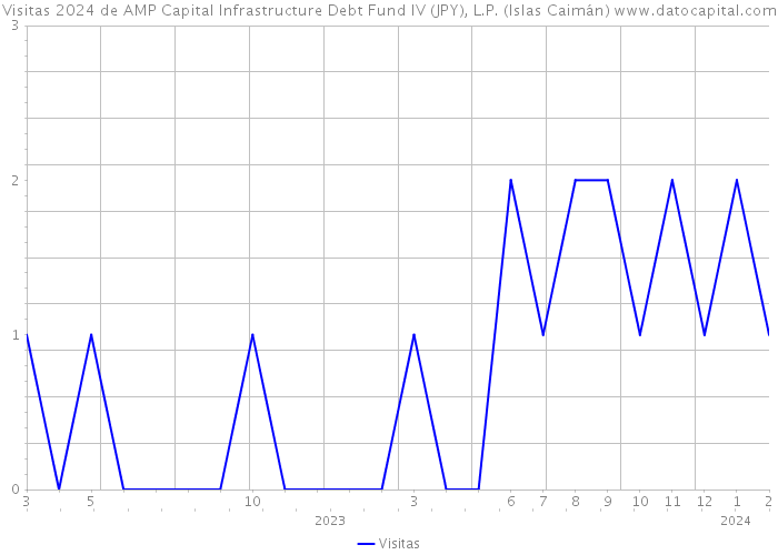 Visitas 2024 de AMP Capital Infrastructure Debt Fund IV (JPY), L.P. (Islas Caimán) 