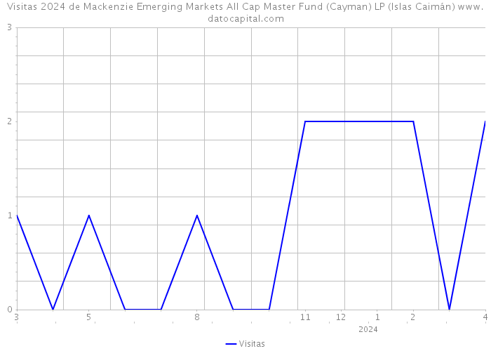 Visitas 2024 de Mackenzie Emerging Markets All Cap Master Fund (Cayman) LP (Islas Caimán) 