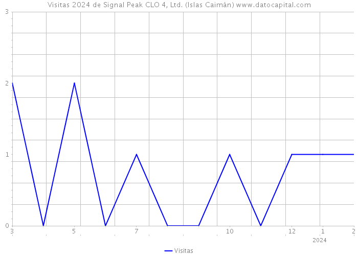 Visitas 2024 de Signal Peak CLO 4, Ltd. (Islas Caimán) 