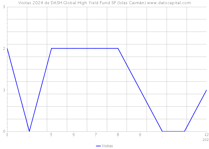 Visitas 2024 de DASH Global High Yield Fund SP (Islas Caimán) 