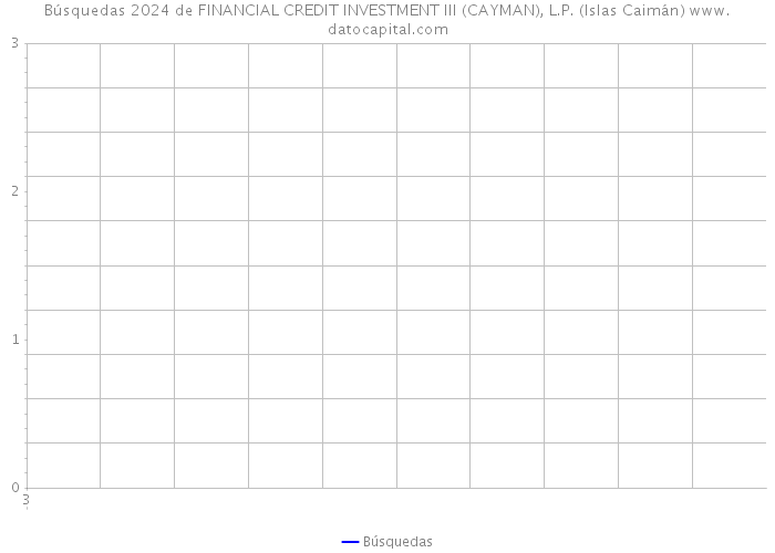 Búsquedas 2024 de FINANCIAL CREDIT INVESTMENT III (CAYMAN), L.P. (Islas Caimán) 