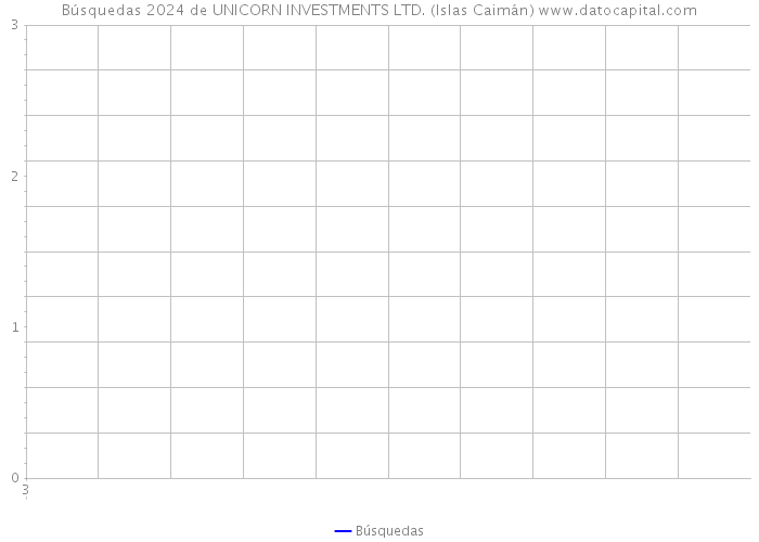 Búsquedas 2024 de UNICORN INVESTMENTS LTD. (Islas Caimán) 