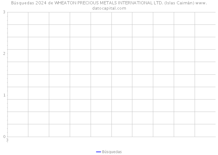 Búsquedas 2024 de WHEATON PRECIOUS METALS INTERNATIONAL LTD. (Islas Caimán) 