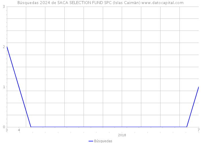 Búsquedas 2024 de SACA SELECTION FUND SPC (Islas Caimán) 