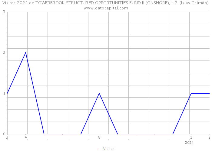 Visitas 2024 de TOWERBROOK STRUCTURED OPPORTUNITIES FUND II (ONSHORE), L.P. (Islas Caimán) 