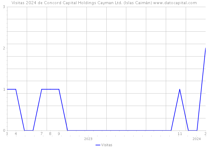 Visitas 2024 de Concord Capital Holdings Cayman Ltd. (Islas Caimán) 