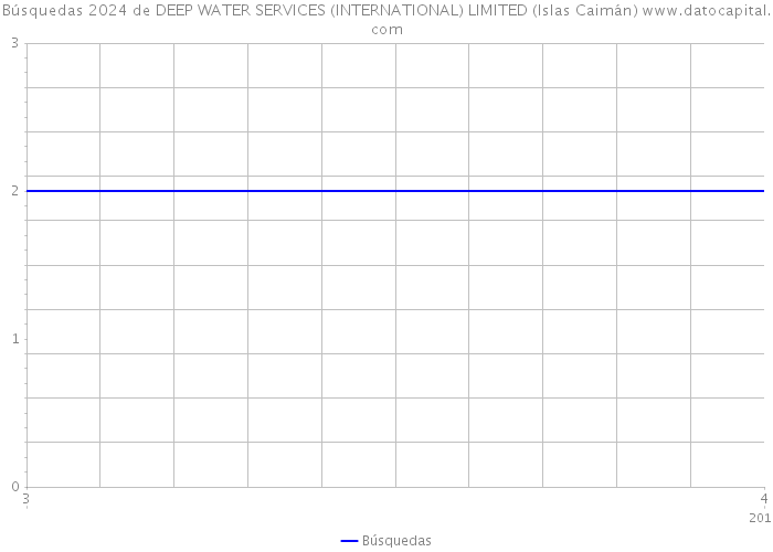 Búsquedas 2024 de DEEP WATER SERVICES (INTERNATIONAL) LIMITED (Islas Caimán) 