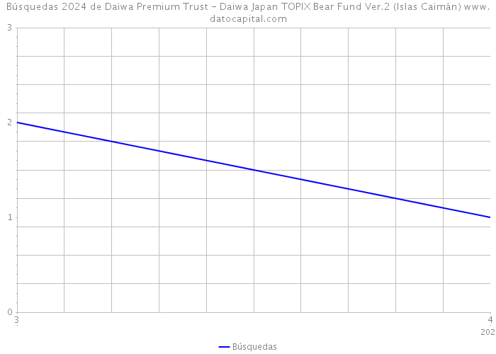 Búsquedas 2024 de Daiwa Premium Trust - Daiwa Japan TOPIX Bear Fund Ver.2 (Islas Caimán) 