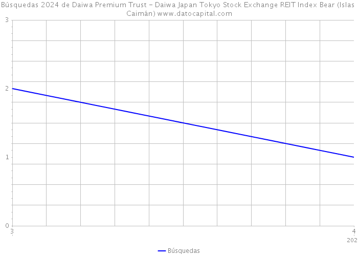 Búsquedas 2024 de Daiwa Premium Trust - Daiwa Japan Tokyo Stock Exchange REIT Index Bear (Islas Caimán) 