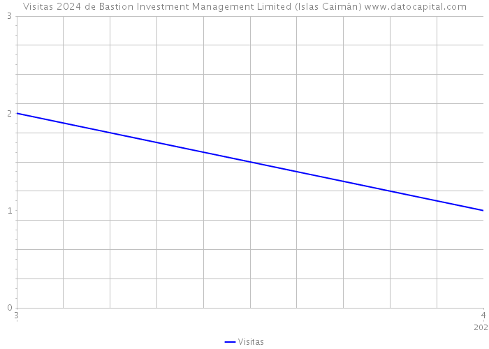 Visitas 2024 de Bastion Investment Management Limited (Islas Caimán) 