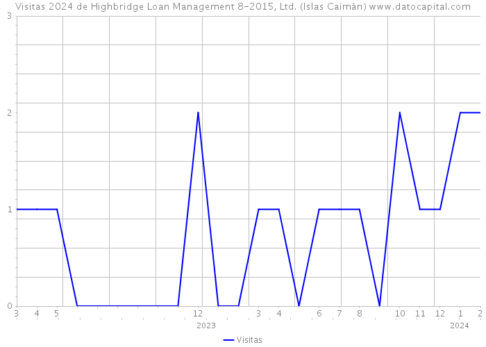 Visitas 2024 de Highbridge Loan Management 8-2015, Ltd. (Islas Caimán) 