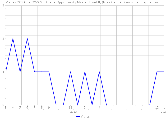 Visitas 2024 de OWS Mortgage Opportunity Master Fund II, (Islas Caimán) 