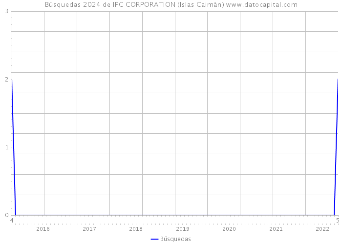 Búsquedas 2024 de IPC CORPORATION (Islas Caimán) 