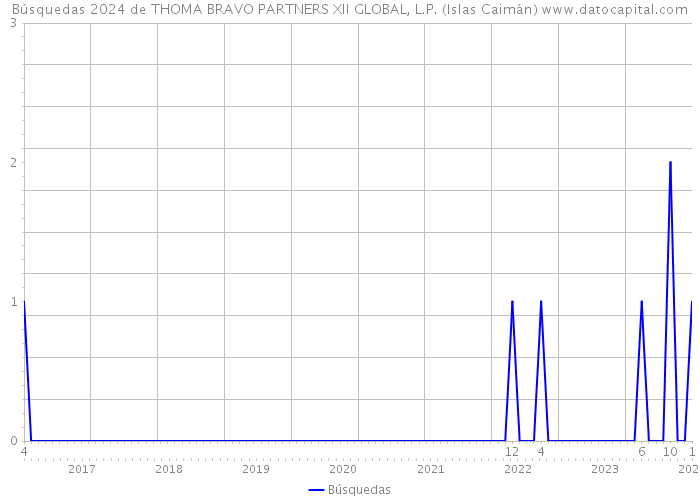 Búsquedas 2024 de THOMA BRAVO PARTNERS XII GLOBAL, L.P. (Islas Caimán) 